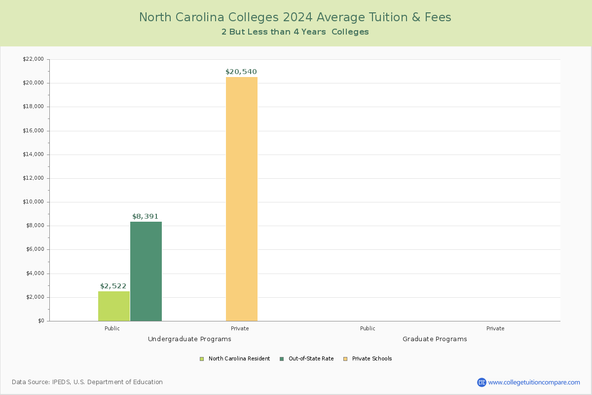 North Carolina 4-Year Colleges Average Tuition and Fees Chart